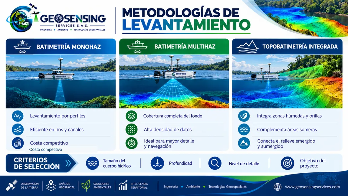 Metodologías de levantamiento batimétrico